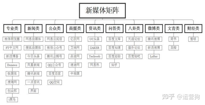 新媒体运营矩阵是什么？7大好处了解一下