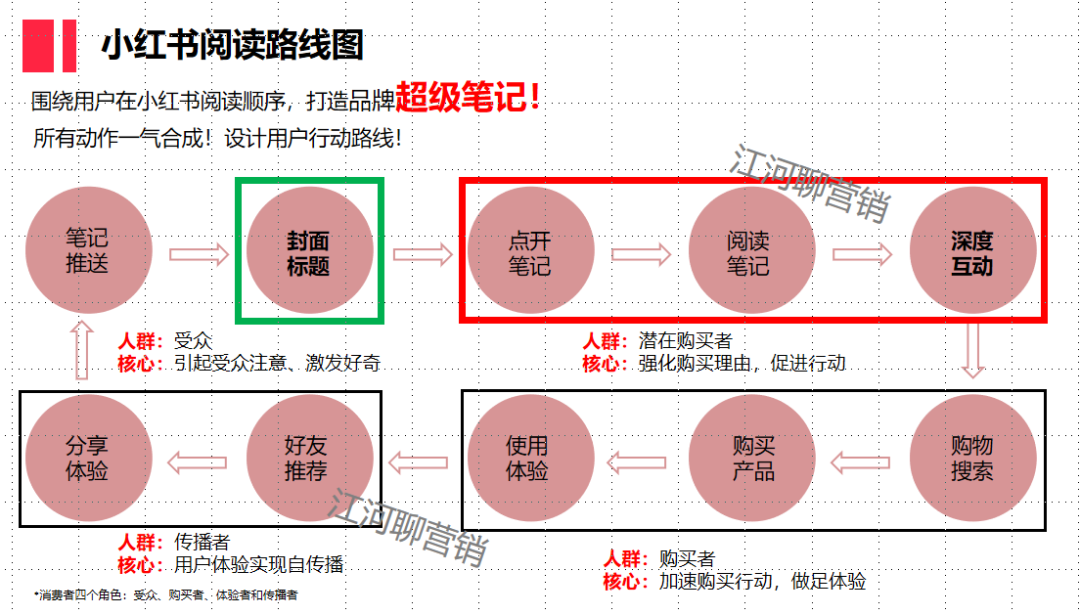 小红书运营四大底层逻辑VS爆款笔记7大步骤