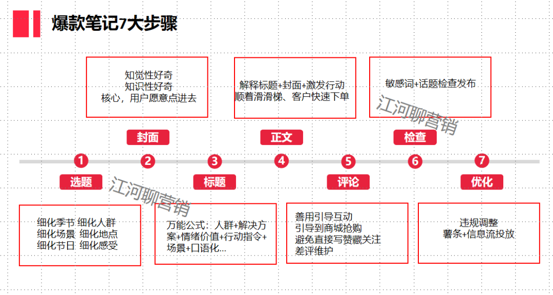 小红书运营四大底层逻辑VS爆款笔记7大步骤