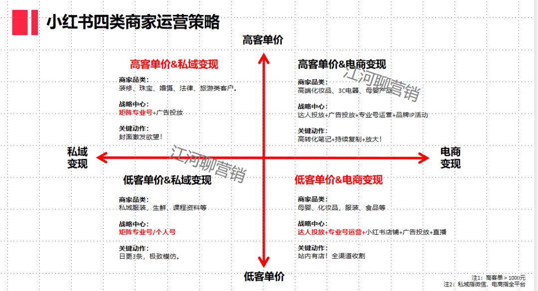 笔记运营SOP标准