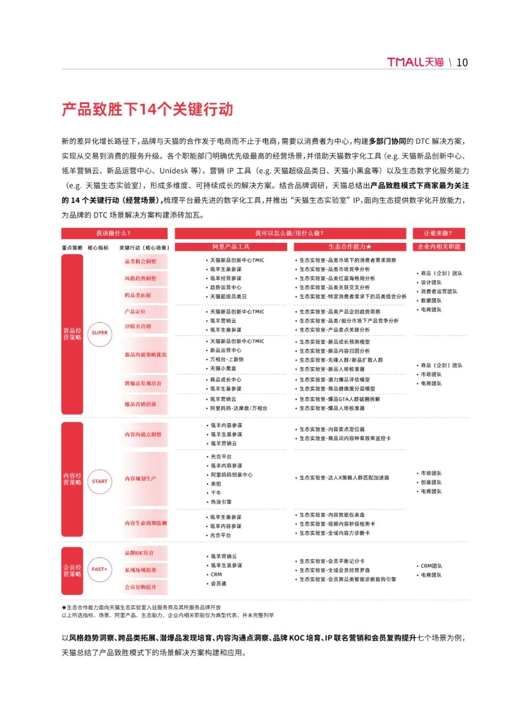 天猫DTC企业经营指南35页PPT转图 —— 快速响应，产品致胜