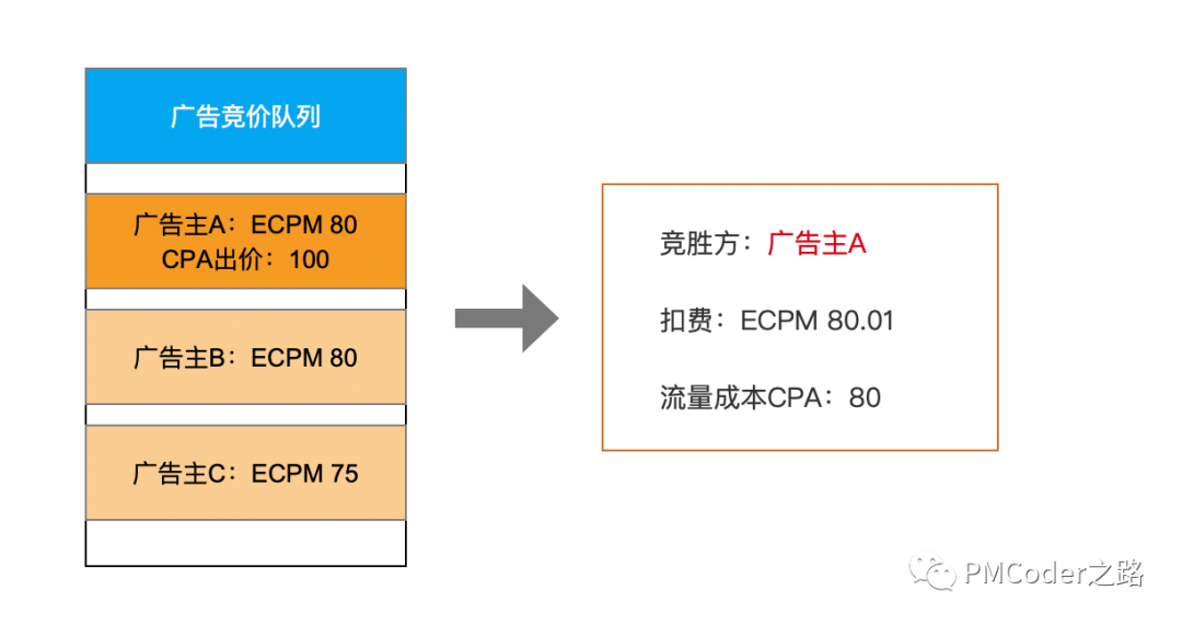 OCPX广告模式计费变化下，广告主进行出价博弈的常见方式有哪些？