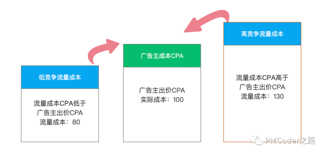 OCPX广告模式计费变化下，广告主进行出价博弈的常见方式有哪些？