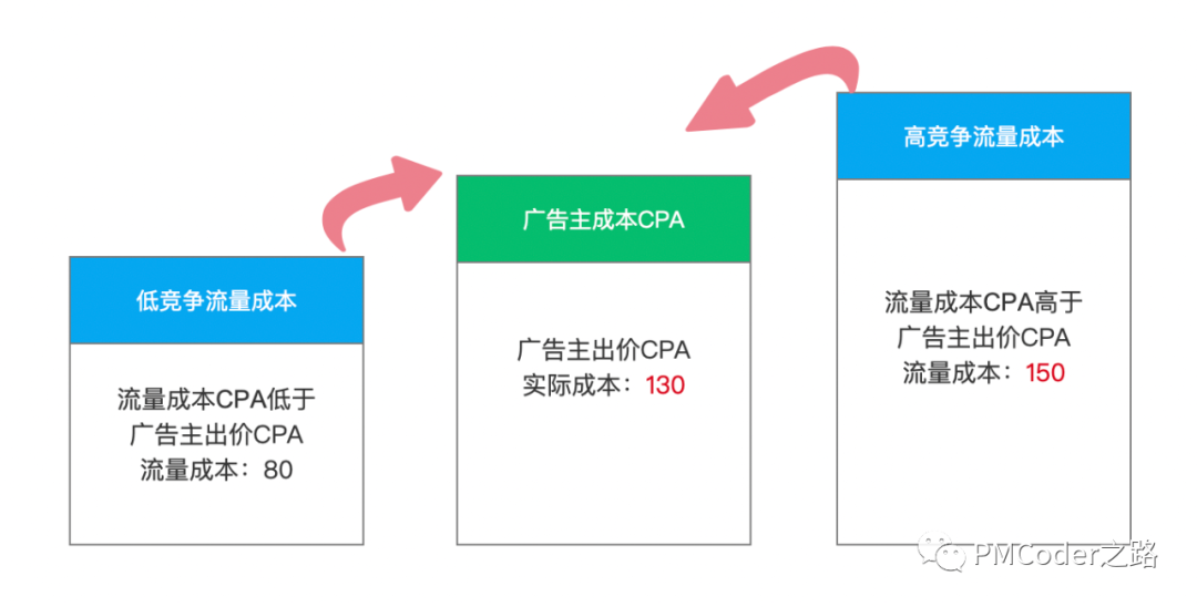 OCPX广告模式计费变化下，广告主进行出价博弈的常见方式有哪些？