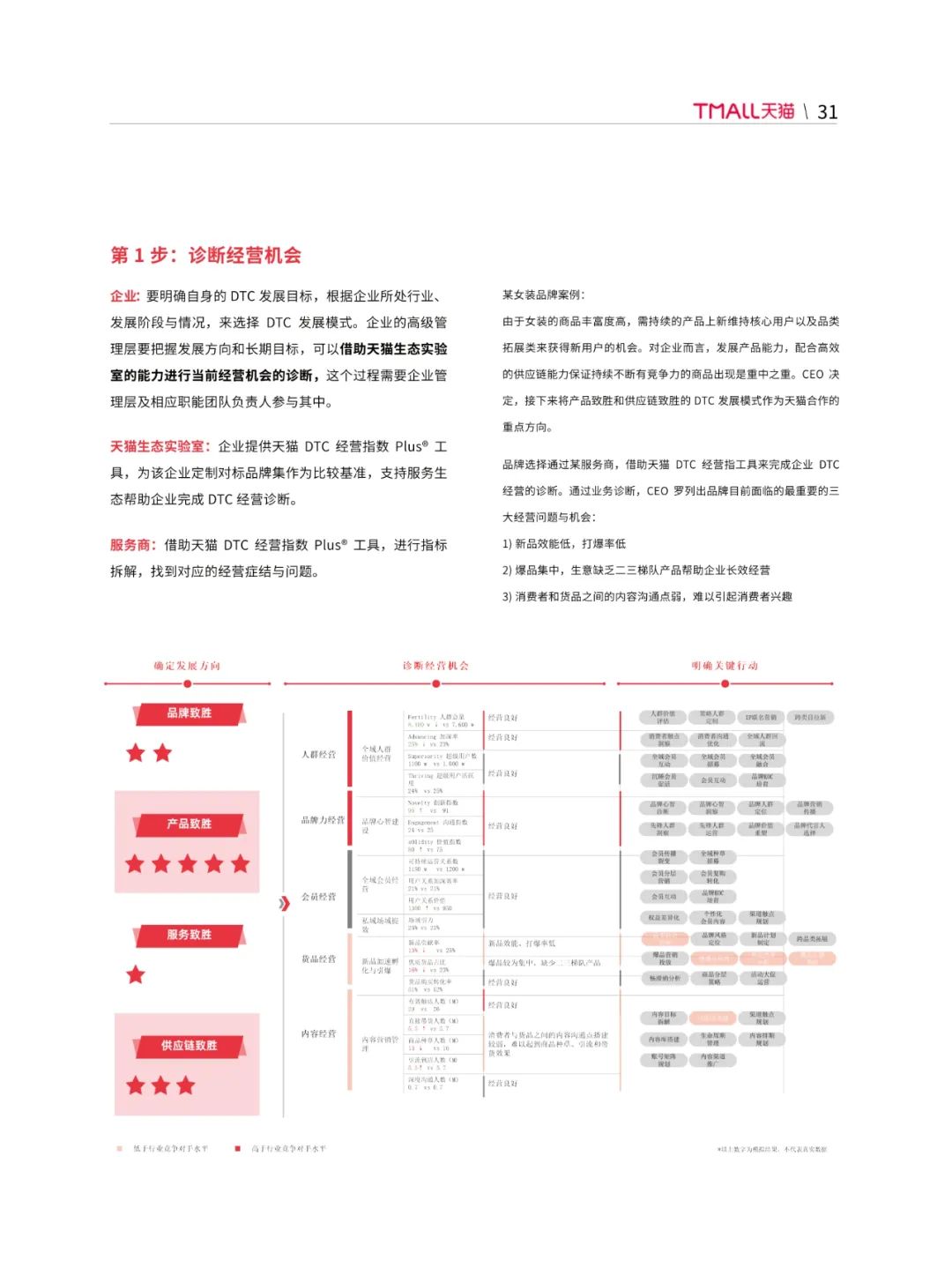 天猫DTC企业经营指南35页PPT转图 —— 快速响应，产品致胜