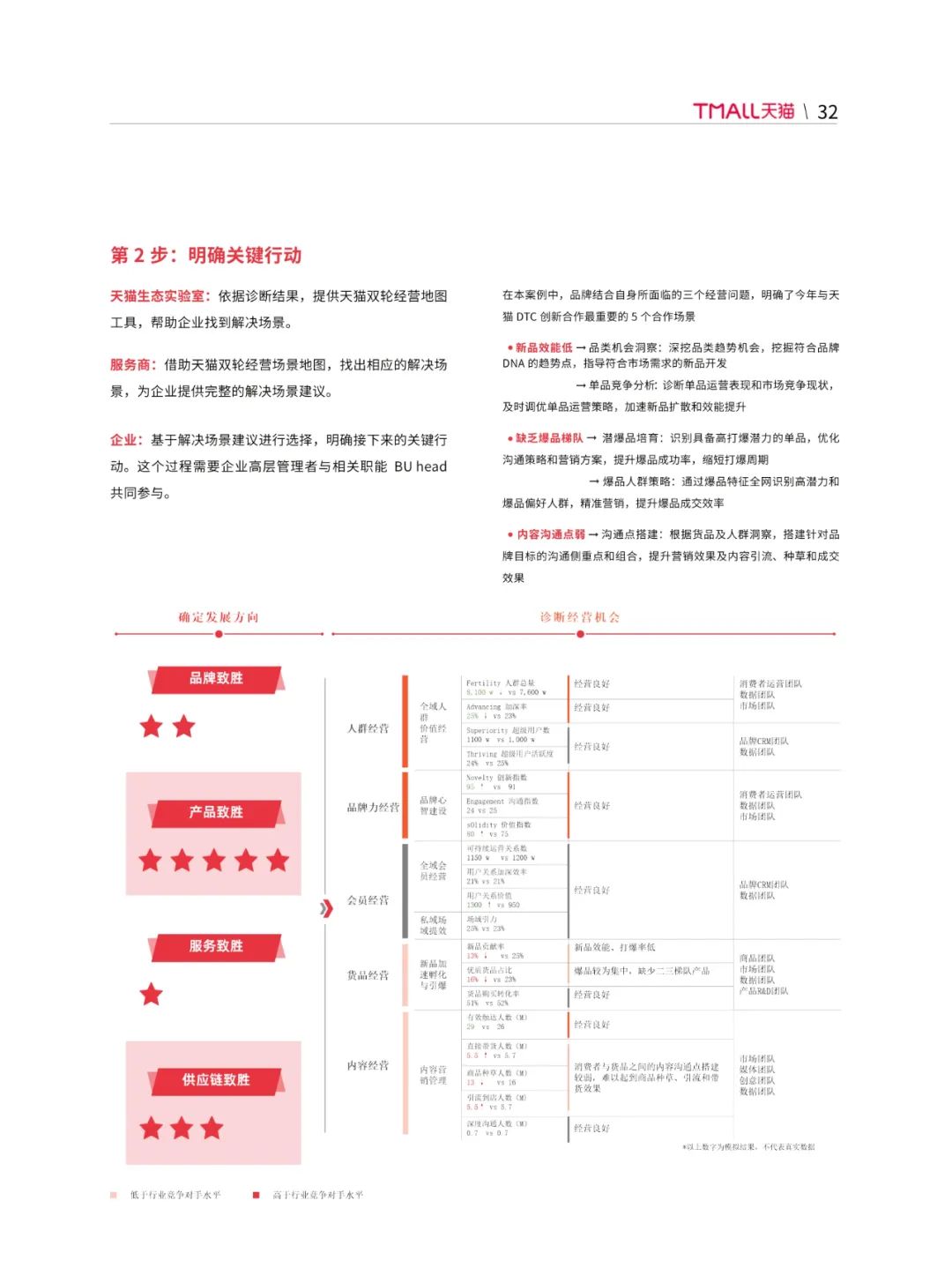 天猫DTC企业经营指南35页PPT转图 —— 快速响应，产品致胜