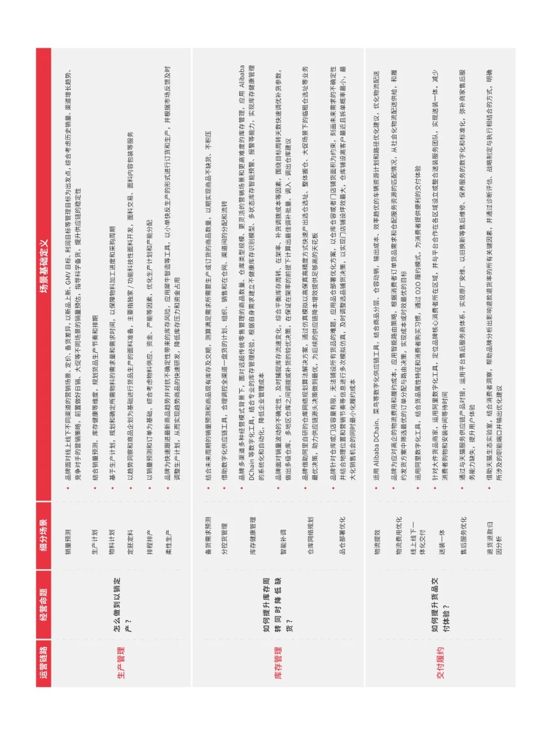 天猫DTC企业经营指南35页PPT转图 —— 快速响应，产品致胜