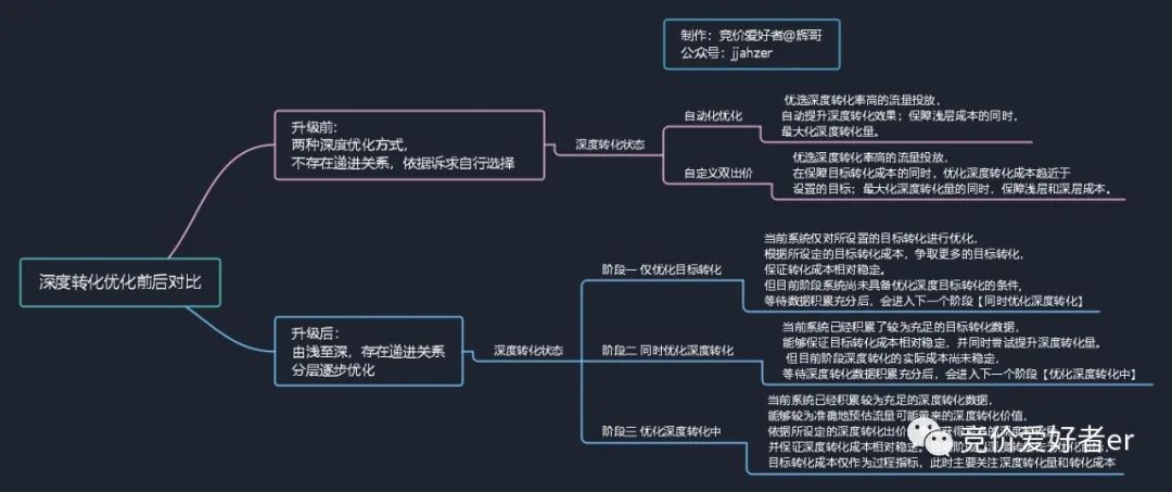 oCPC出价策略深度目标转化设置流程及优化状态升级