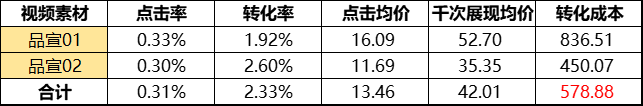 视频号原生广告——ROI提升30%的秘密流量基地！