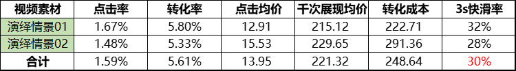 视频号原生广告——ROI提升30%的秘密流量基地！