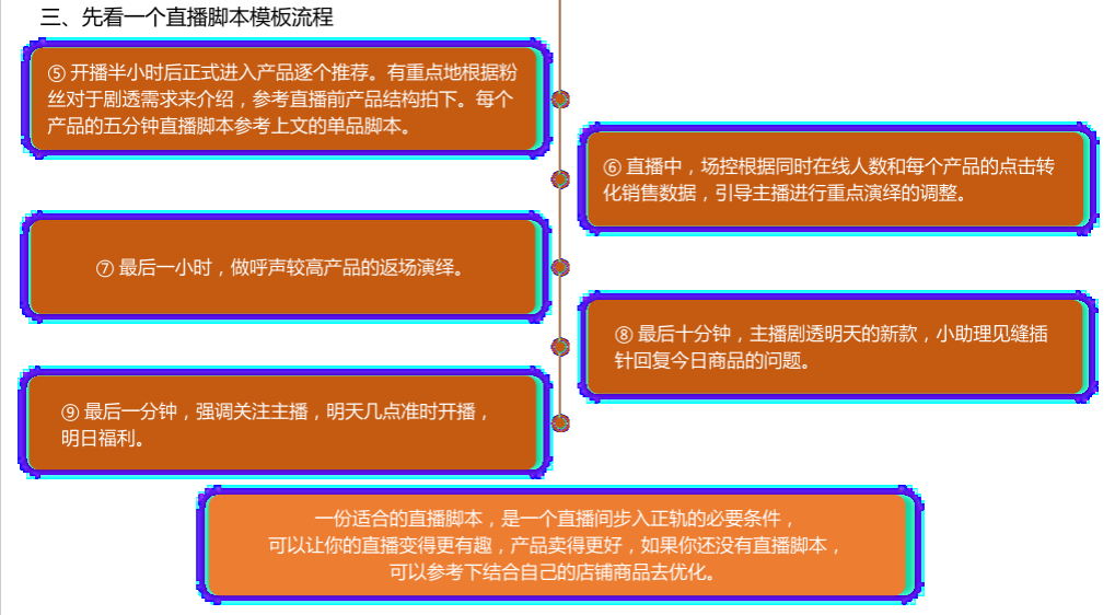 抖音、快手培训课件PPT：直播脚本设计详细流程全案