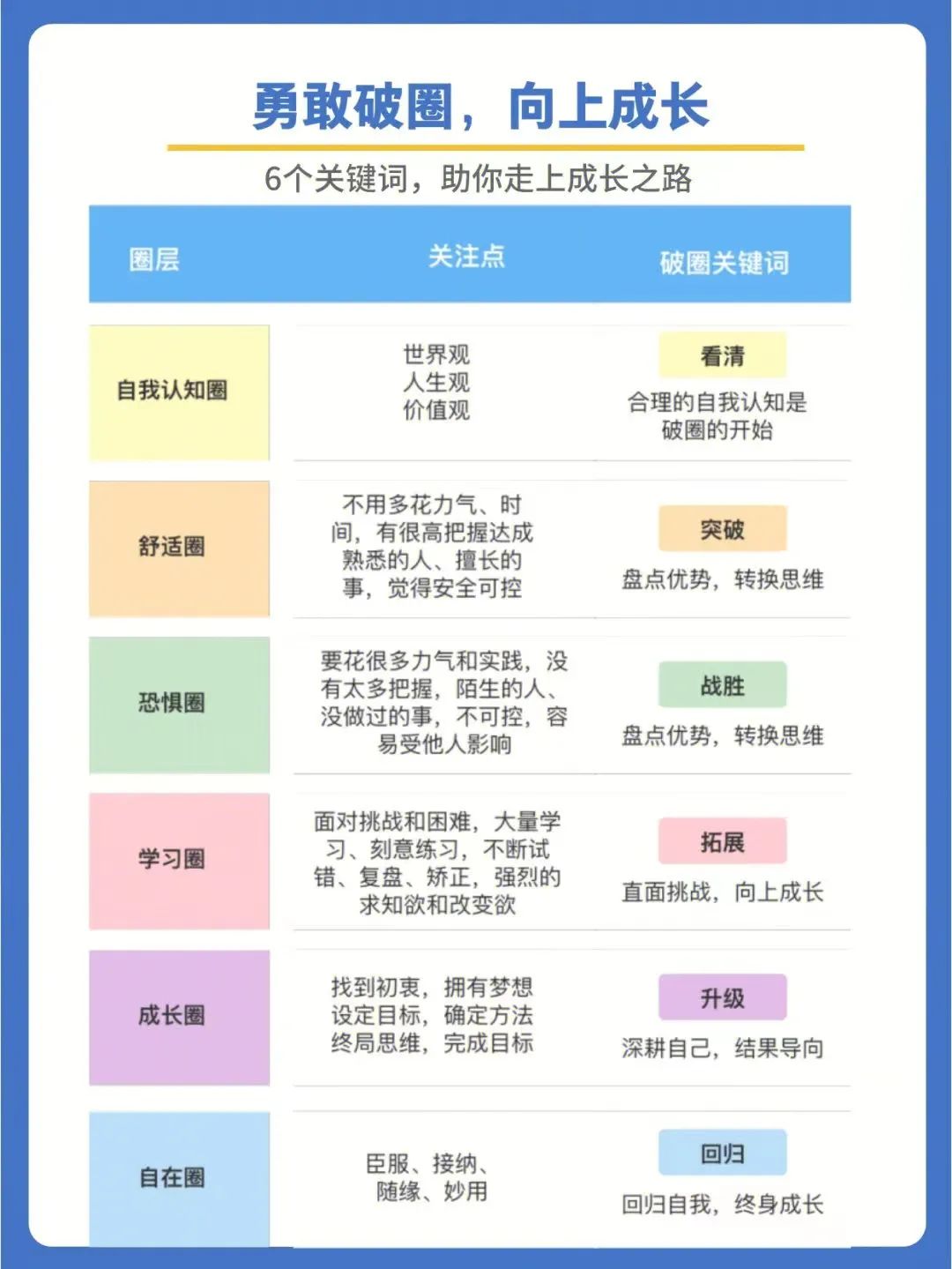 人生成长破圈模型，营销推广人你在哪个圈？