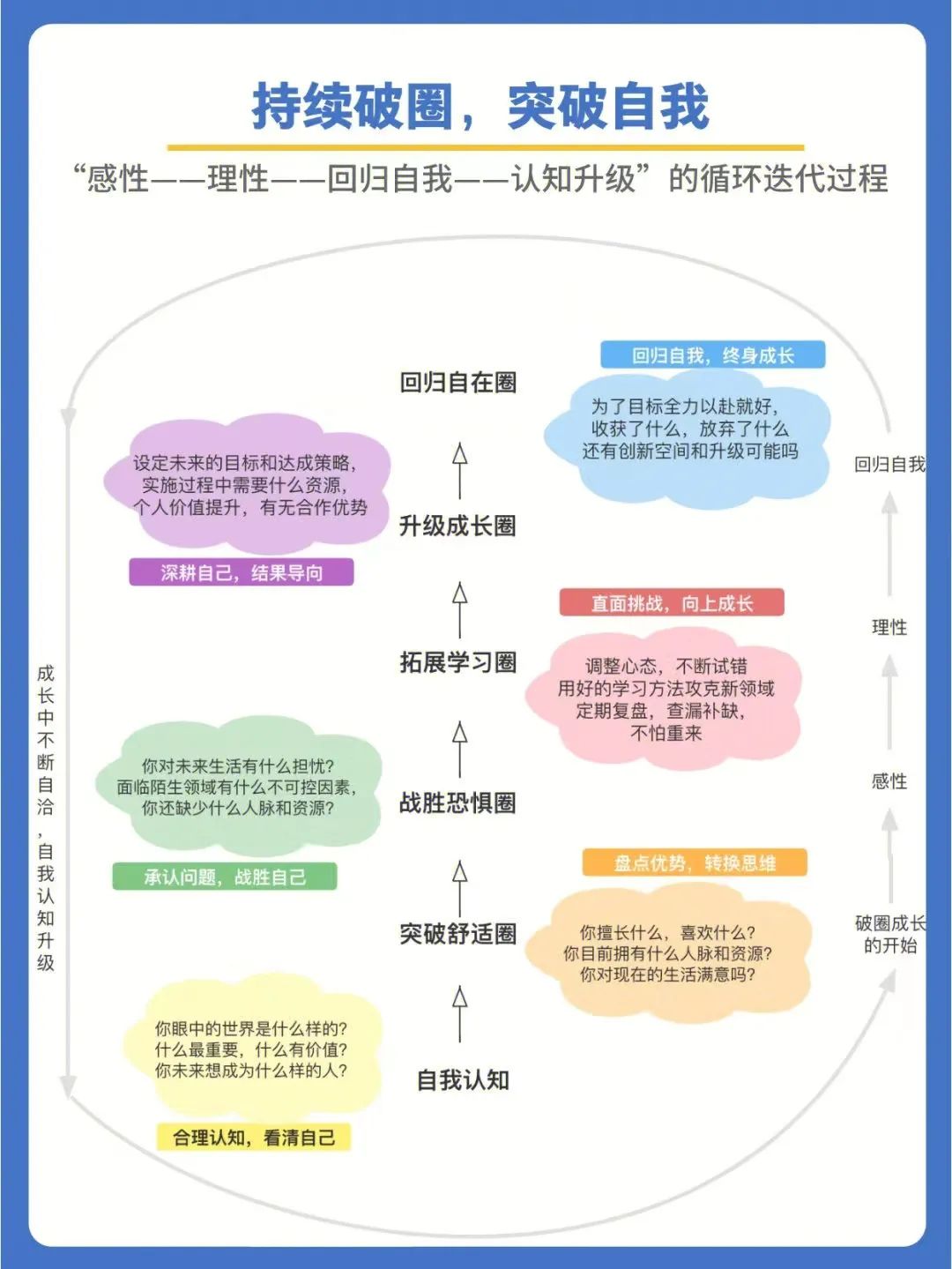 人生成长破圈模型，营销推广人你在哪个圈？