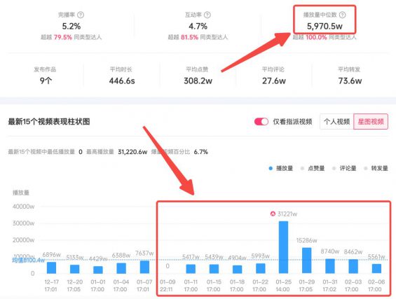 投放抖音达人，判断刷量的4个方法