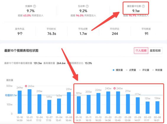 投放抖音达人，判断刷量的4个方法