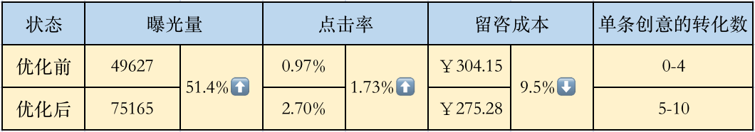 高客单价行业，如何在腾讯投好搜索竞价广告？