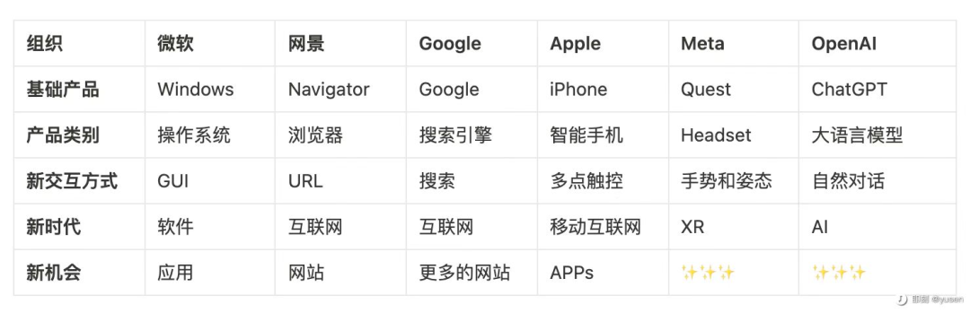 ChatGPT开启新的时代赛道，互联网广告到底何去何从？