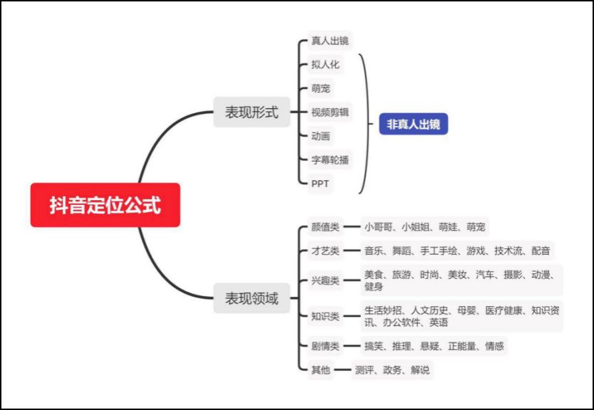 抖音账号如何定位？小白可以参照这个公式