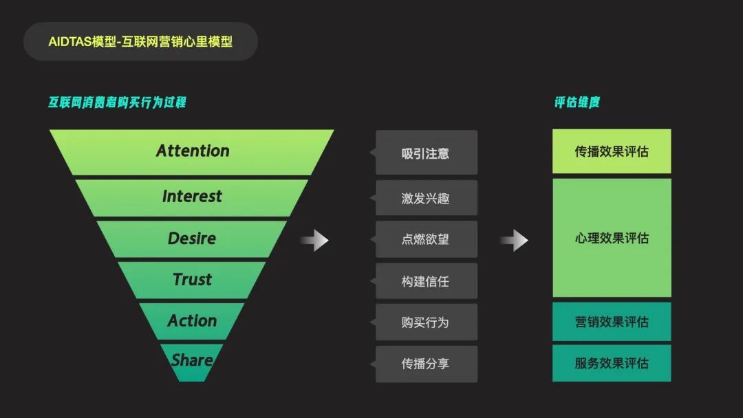 从行为到决策，运营如何实现精细化的转化