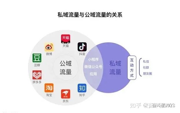 私域流量的精准营销思路和运营策略——圈养套收案例 私域流量的精准营销思路和运营策略——圈养套收案例