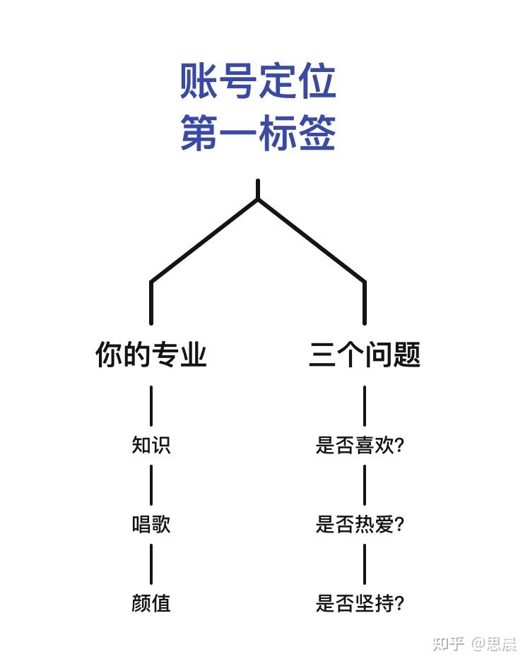 如何做好一个抖音号？定位、起号、账号运营、变现