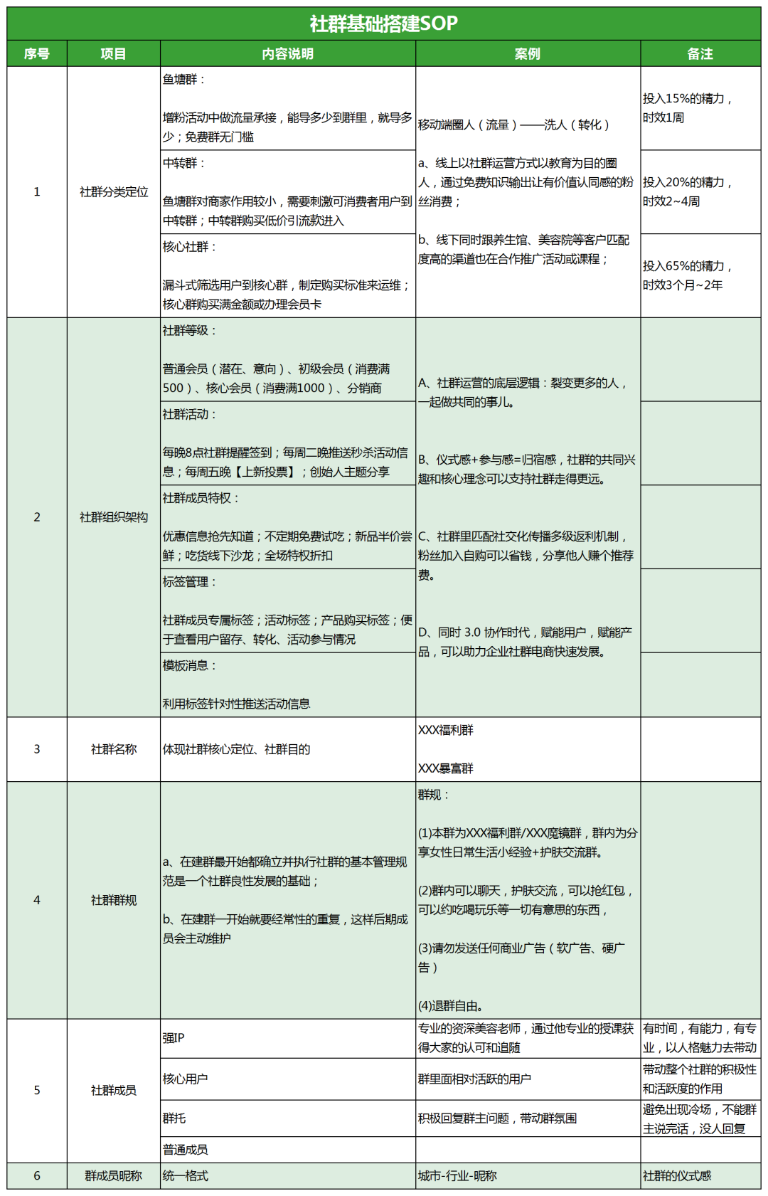 社群运营SOP流程