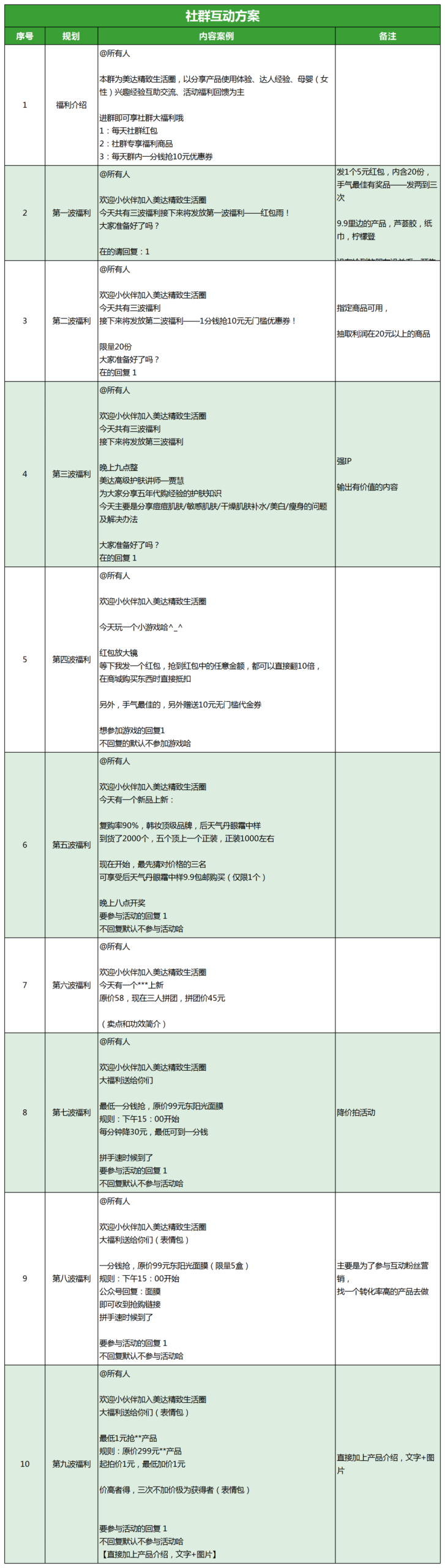 社群运营SOP流程