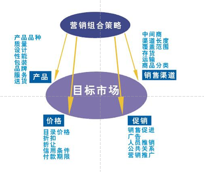 网络营销怎么做？