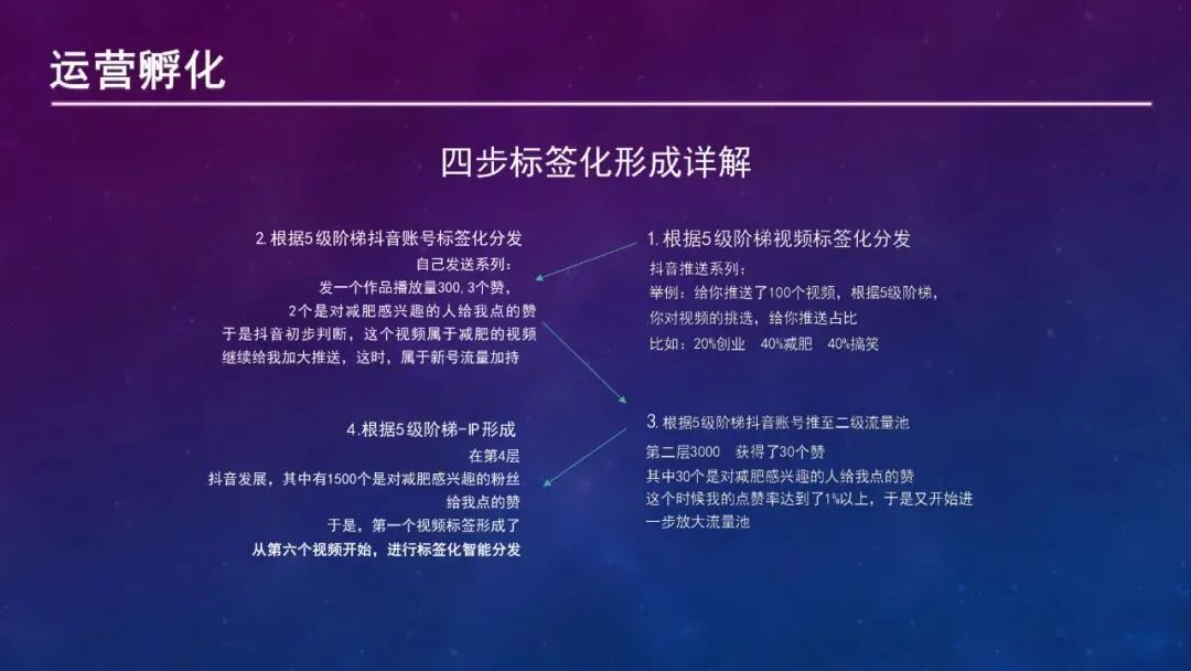 抖音IP起号指南——PPT转图片