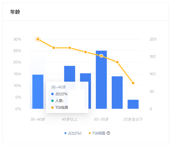 数据分析实战案例：细分用户画像进行交叉营销