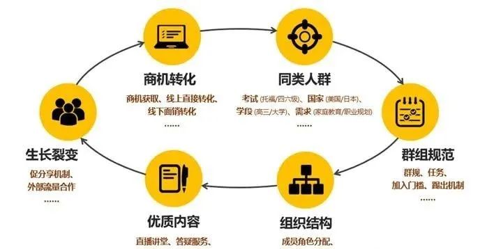 私域社群运营5步法：拉新，管理，传播，福利，转化