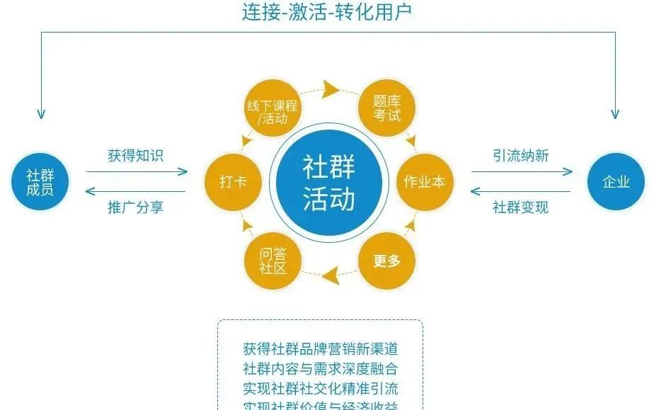 私域社群运营5步法：拉新，管理，传播，福利，转化