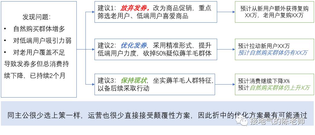 数据分析如何真正的指导运营决策？