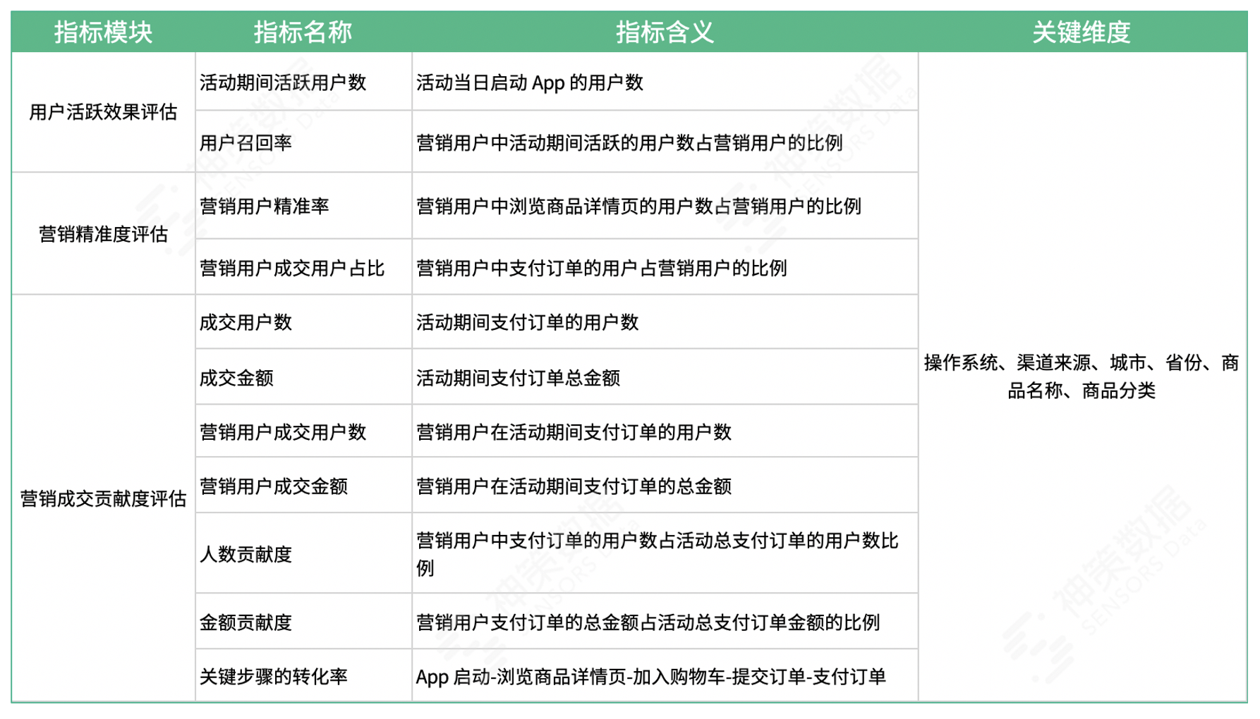 4 步搞懂精准营销——618 大促电商运营必看！