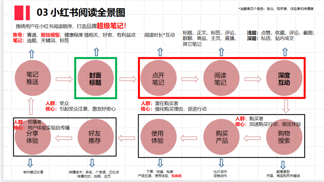 不起眼，却爆赚！小红书3大运营打法揭秘