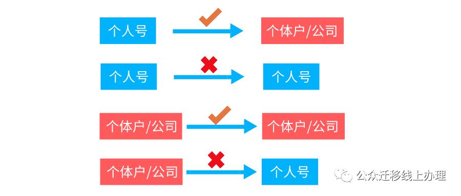 公众号迁移指南：流程及注意事项