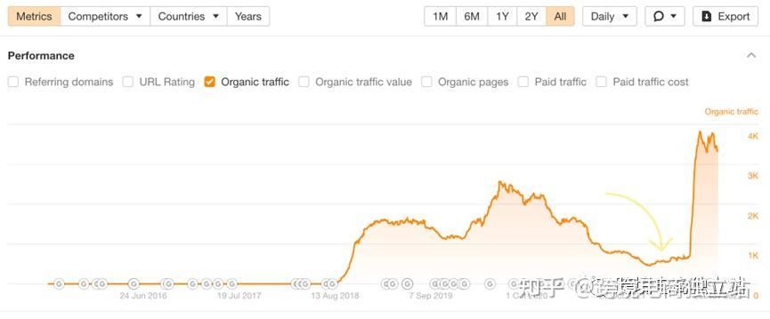 跨境电商独立网站如何增加自然流量——12个久经考验的技巧总结