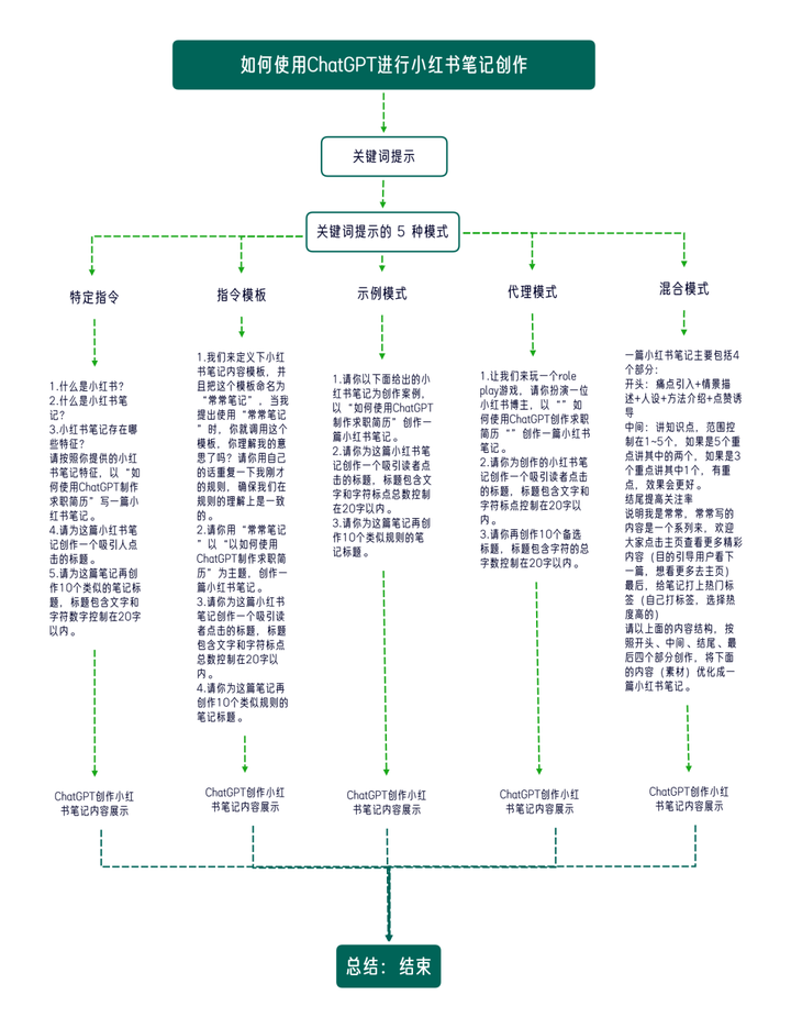 如何用ChatGPT写一篇80分的小红书笔记？