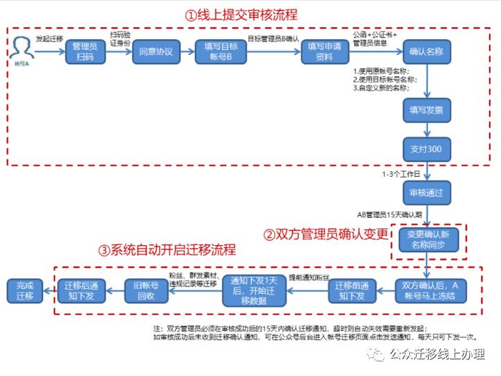 公众号迁移