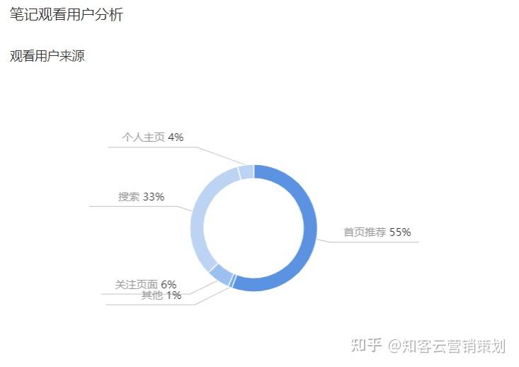 关键词、长尾词、品牌词——小红书搜索排名高的笔记怎么做？