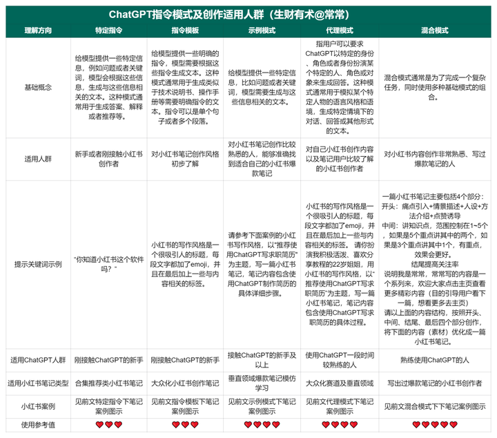 如何用ChatGPT写一篇80分的小红书笔记？