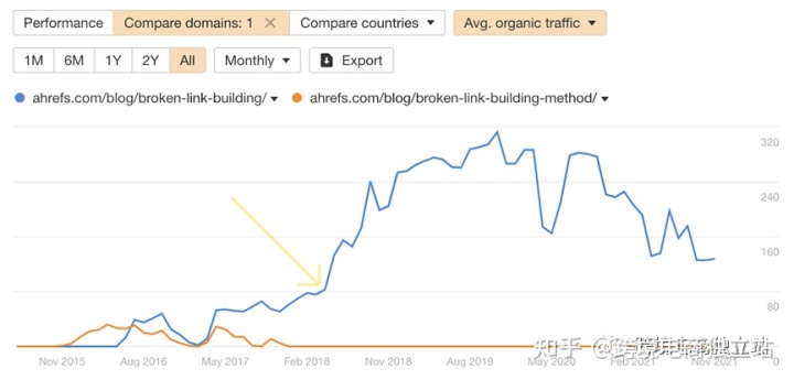 跨境电商独立网站如何增加自然流量——12个久经考验的技巧总结