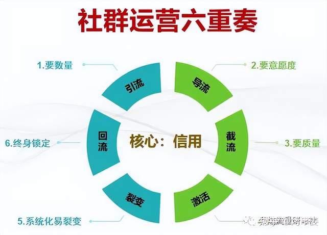 社群运营六重奏——如何从0开始搭建私域社群？