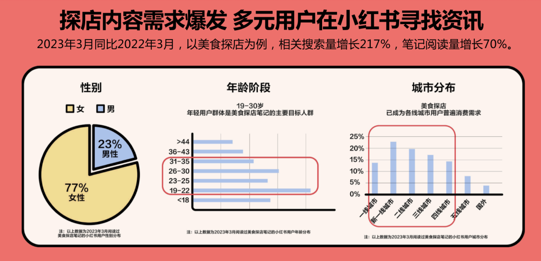 小红书内测团购，正式布局本地生活！