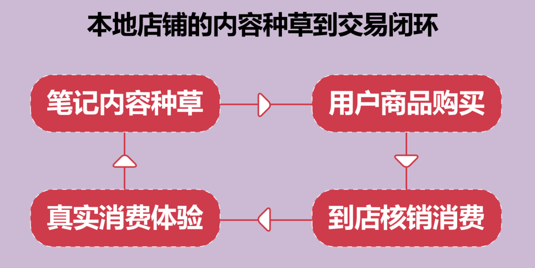 小红书内测团购，正式布局本地生活！