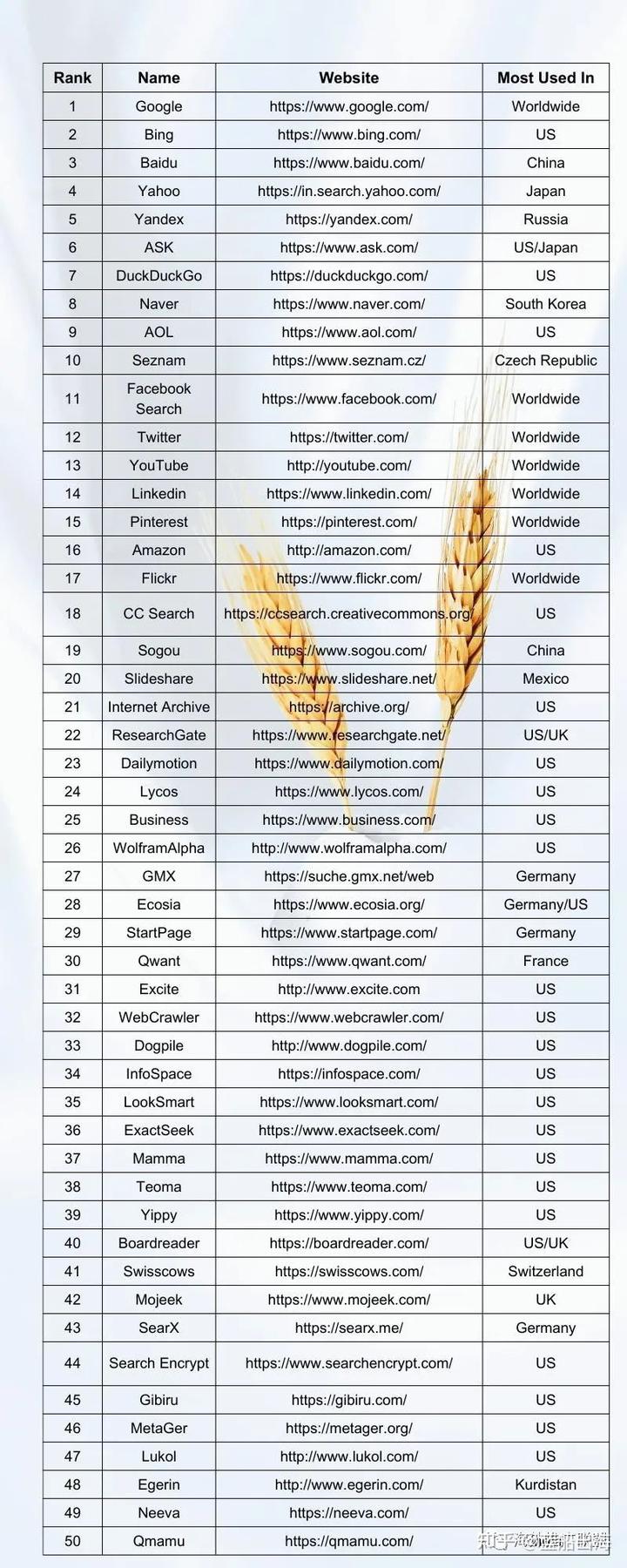 2023年搜索引擎排行榜：全球50强有些你没都听过！