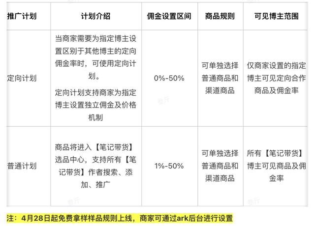 小红书带货笔记来了，博主也能分销赚佣金