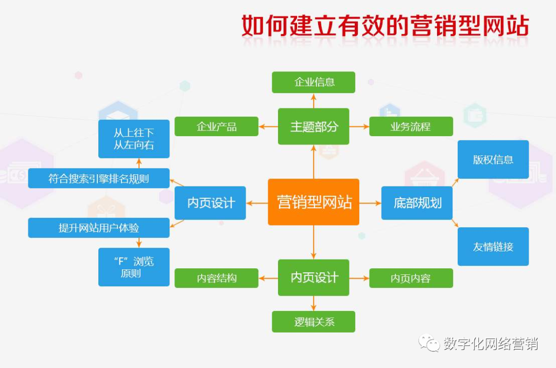 营销型网站规划从哪些方面入手?8个要素