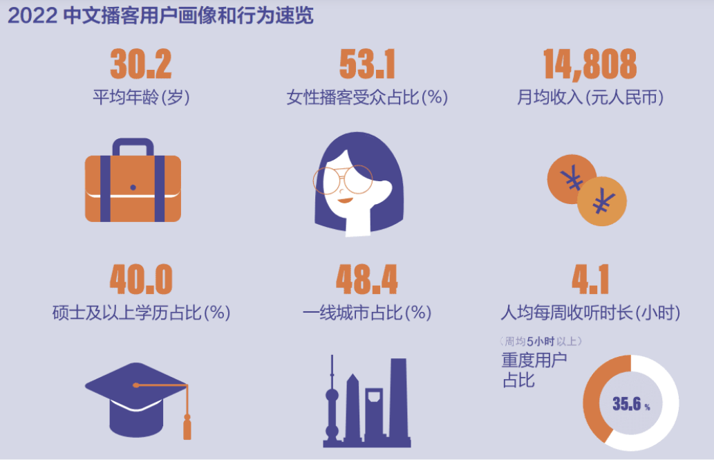 不刷短视频的年轻人，正在用播客「反算法」