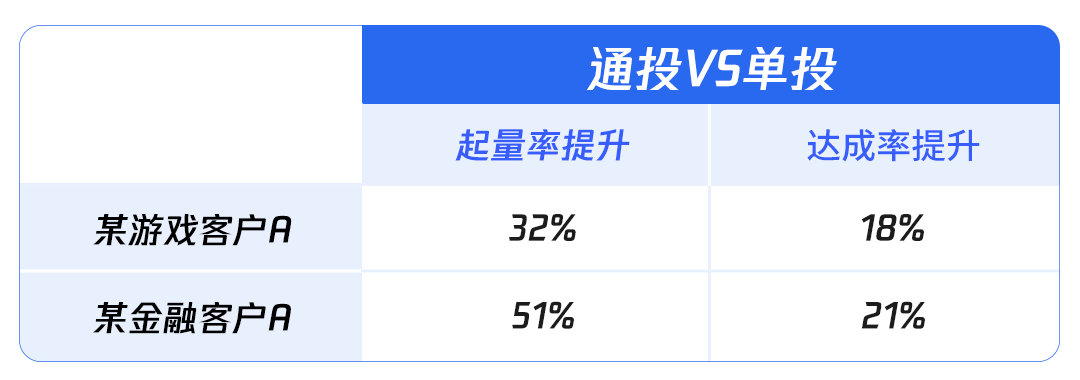 腾讯广告全流量通投再升级，视频号竞价广告上线